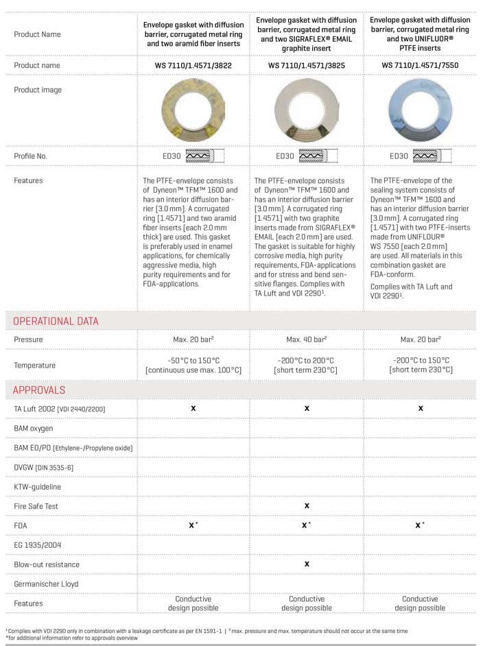 Best Envelope gaskets Manufacturer & Supplier Sealmax