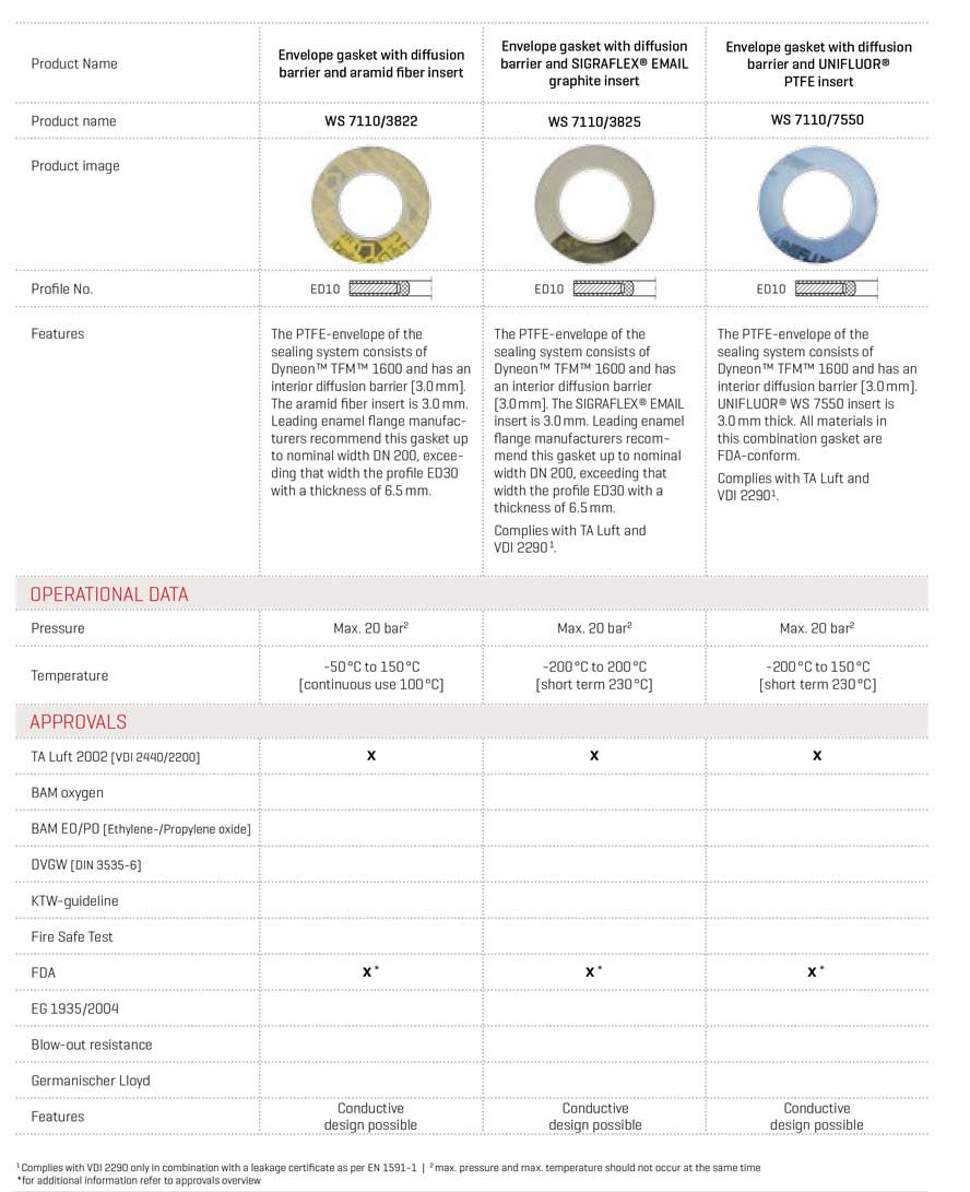 Best Envelope gaskets Manufacturer & Supplier Sealmax